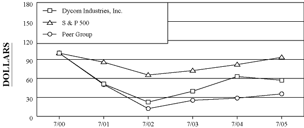 (PERFORMANCE GRAPH)